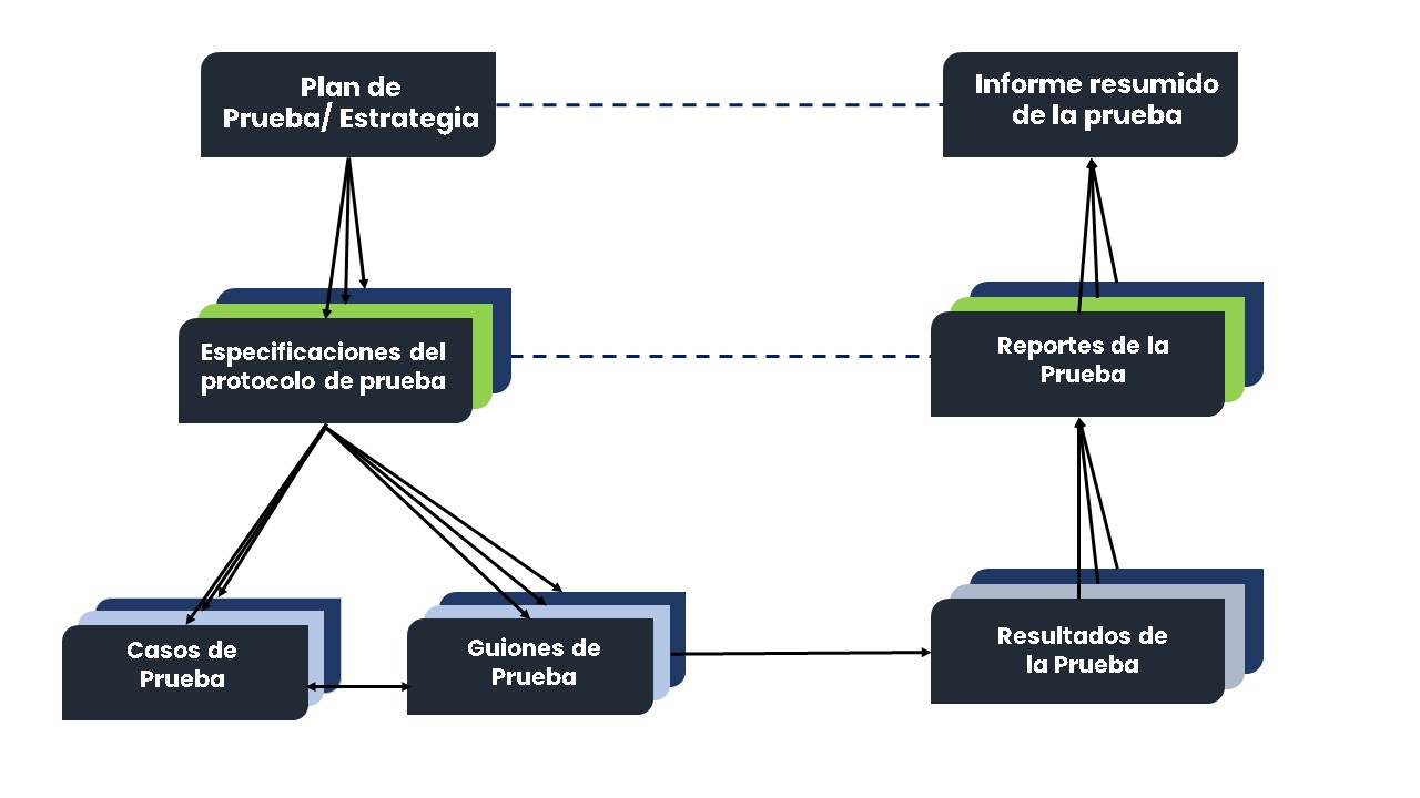 Estructura típica de pruebas a un sistema computarizado