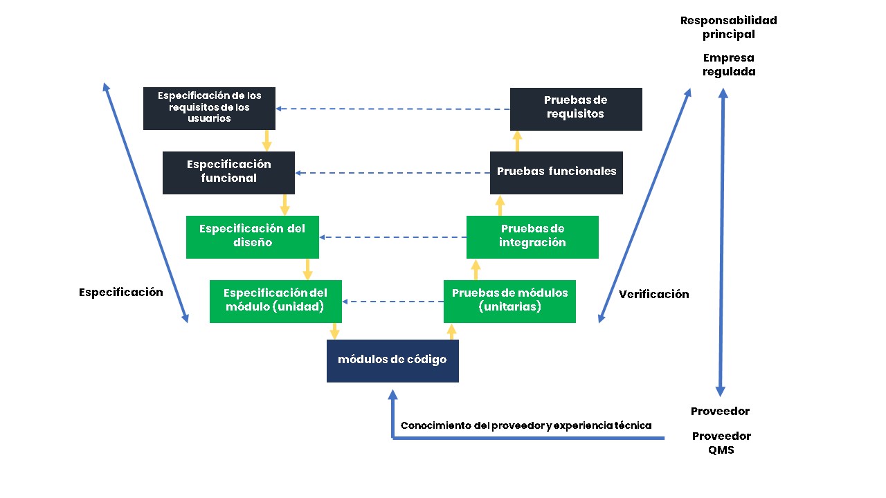 Etapas del proyecto y proceso de apoyo dentro del ciclo de vida de un sistema computarizado